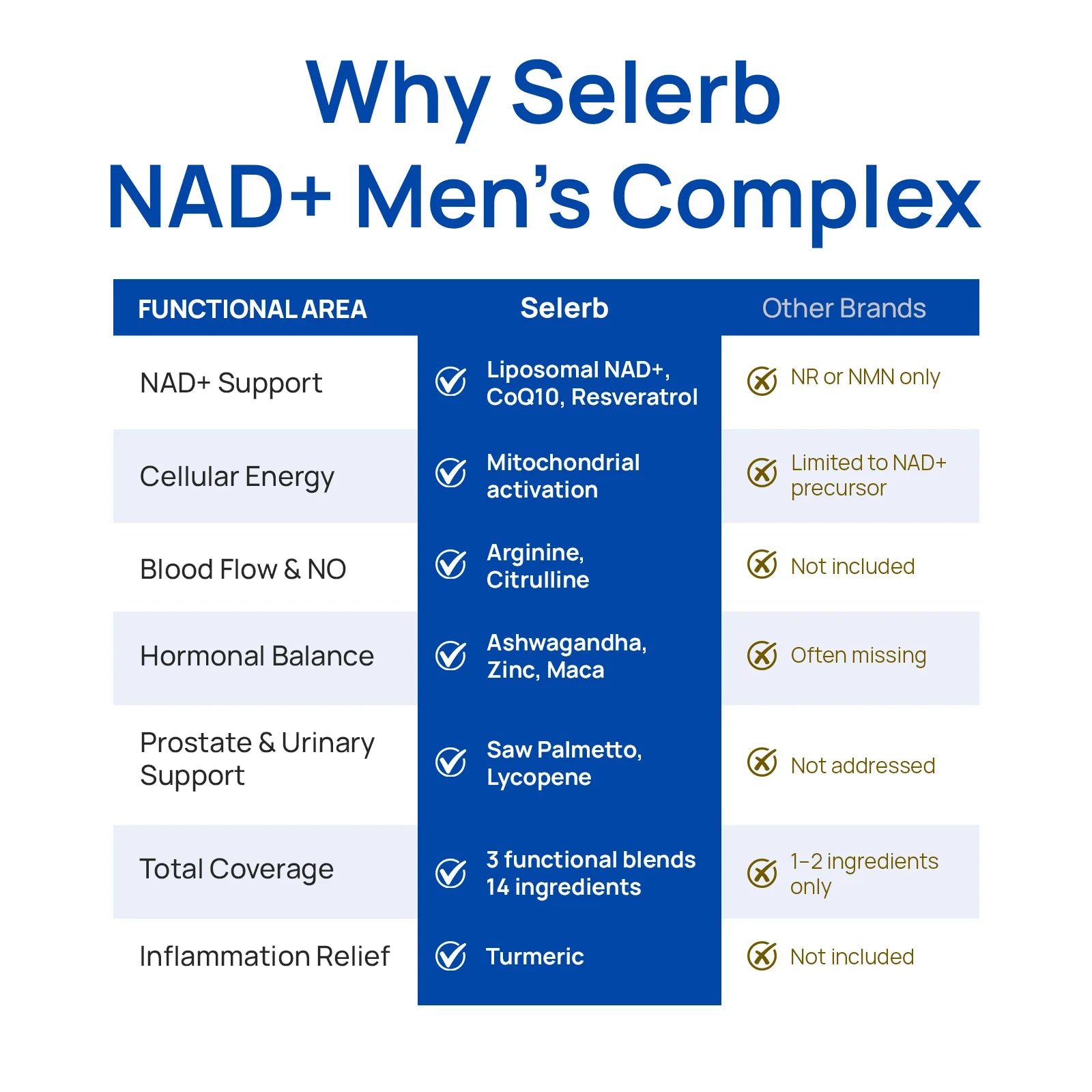 Selerb NAD+ Supplement for Men - 60 Capsules