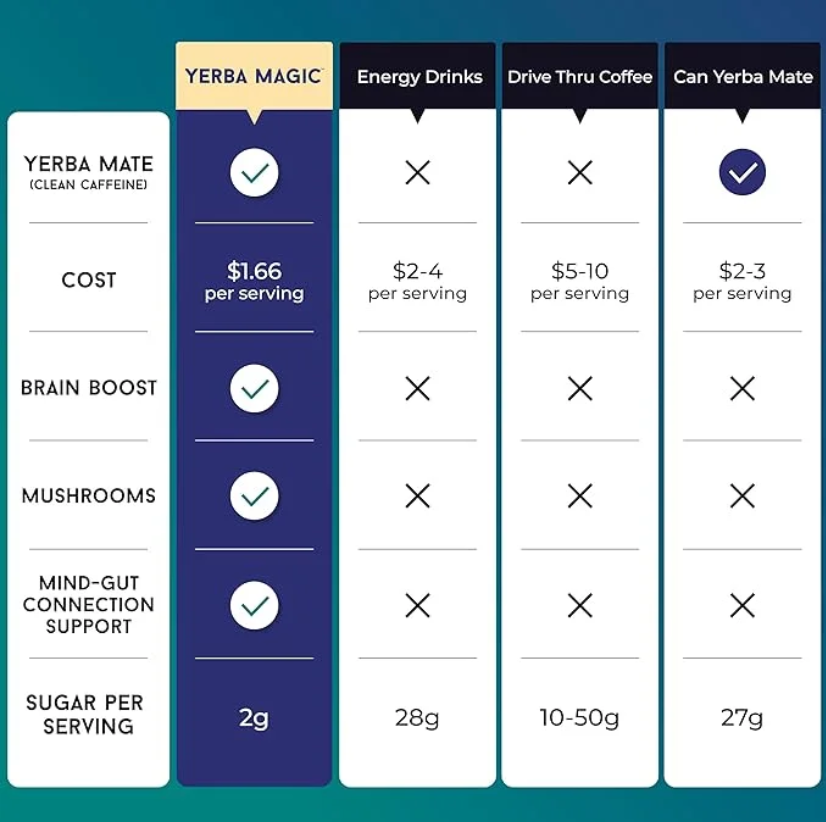 Yerba Magic™ | Yerba Mate Instant Tea Powder | 30Servings